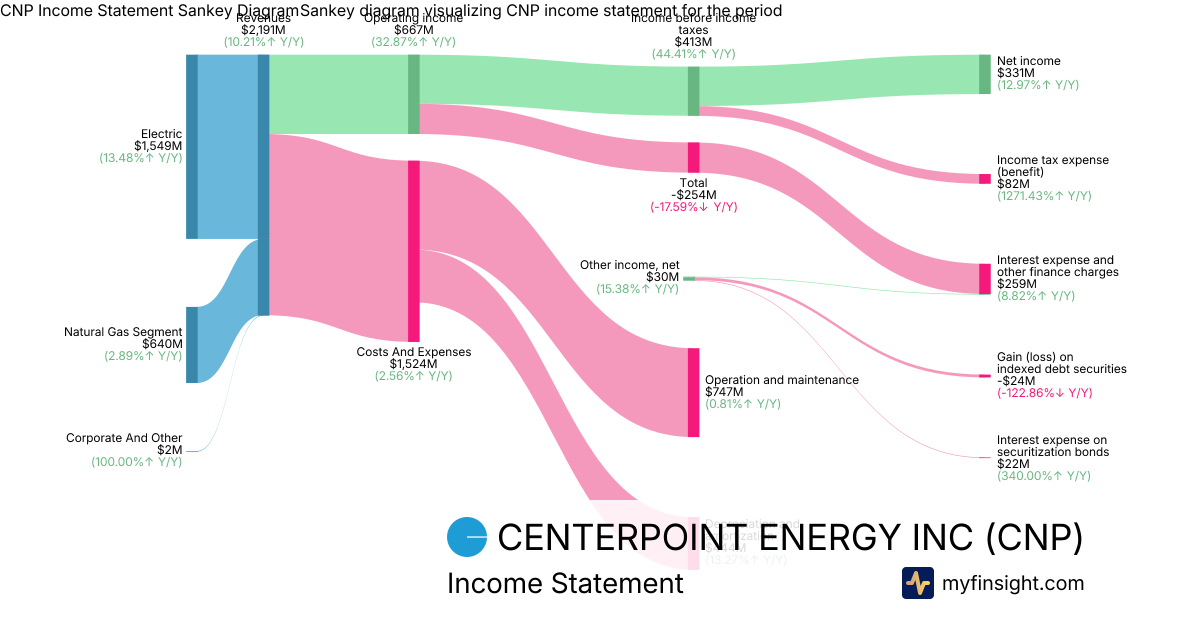 CENTERPOINT ENERGY INC  Income Statement