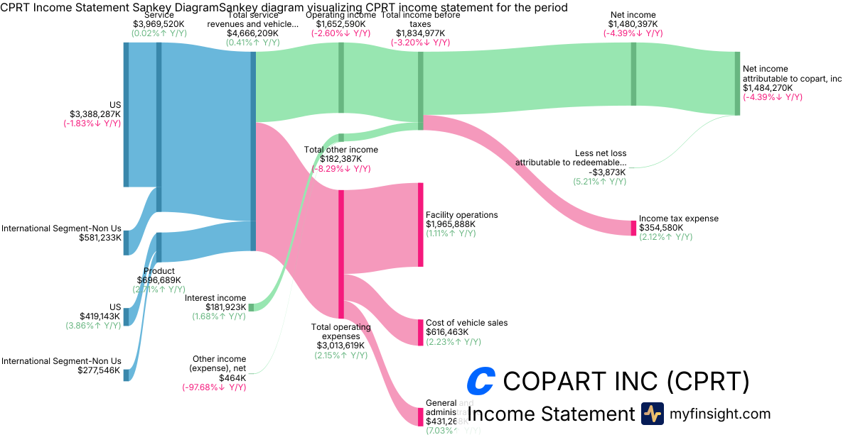 COPART INC  Income Statement
