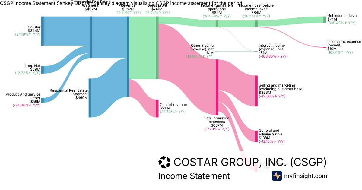 COSTAR GROUP, INC.  Income Statement