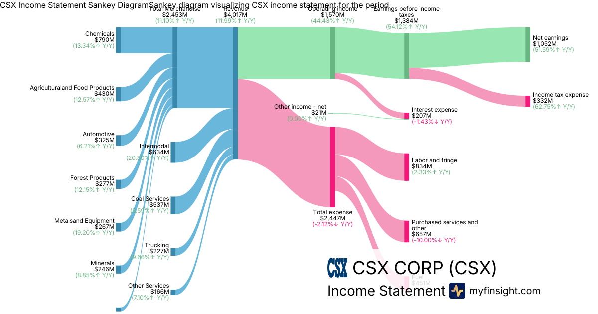 CSX CORP  Income Statement