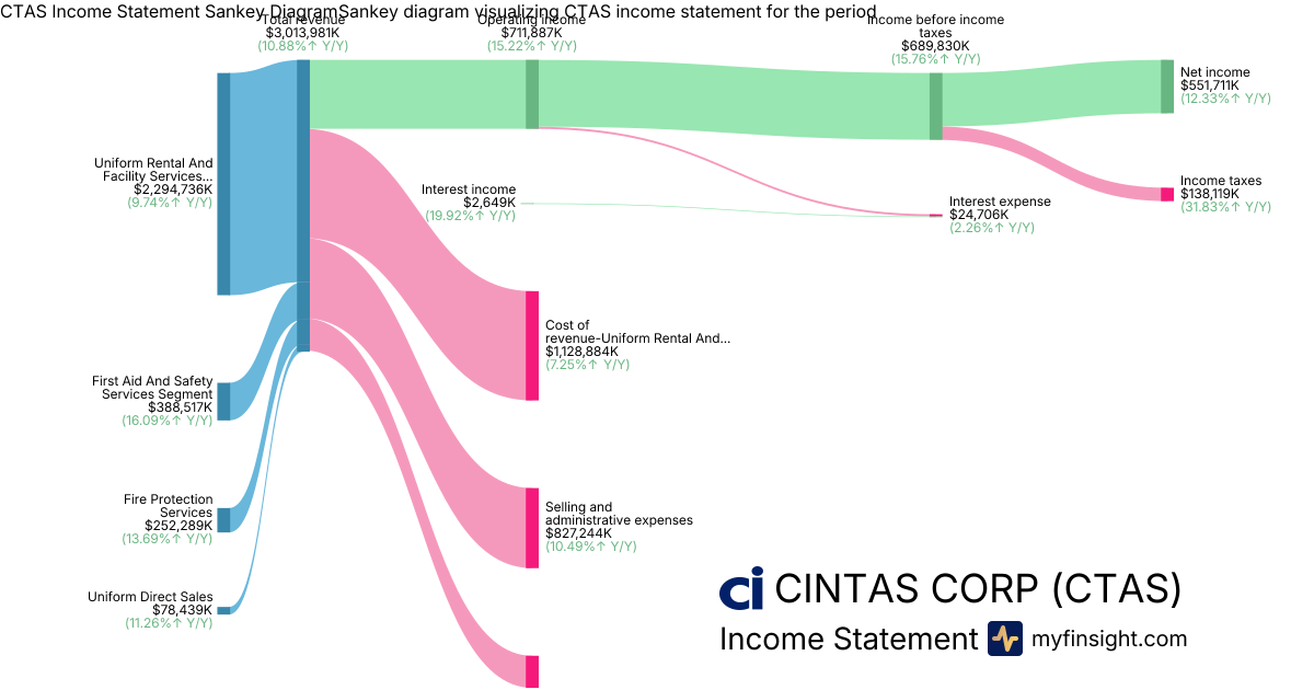 CINTAS CORP  Income Statement