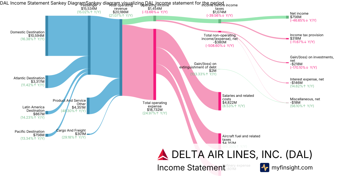 DELTA AIR LINES, INC.  Income Statement