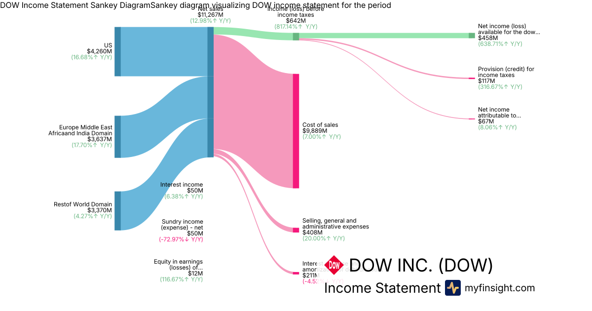 DOW INC.  Income Statement