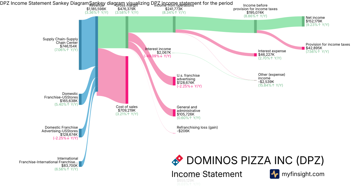 DOMINOS PIZZA INC  Income Statement