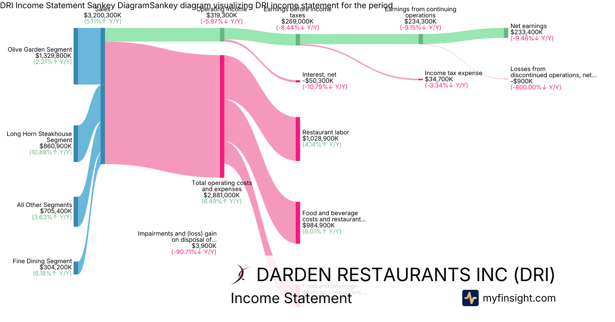 DARDEN RESTAURANTS INC  Income Statement