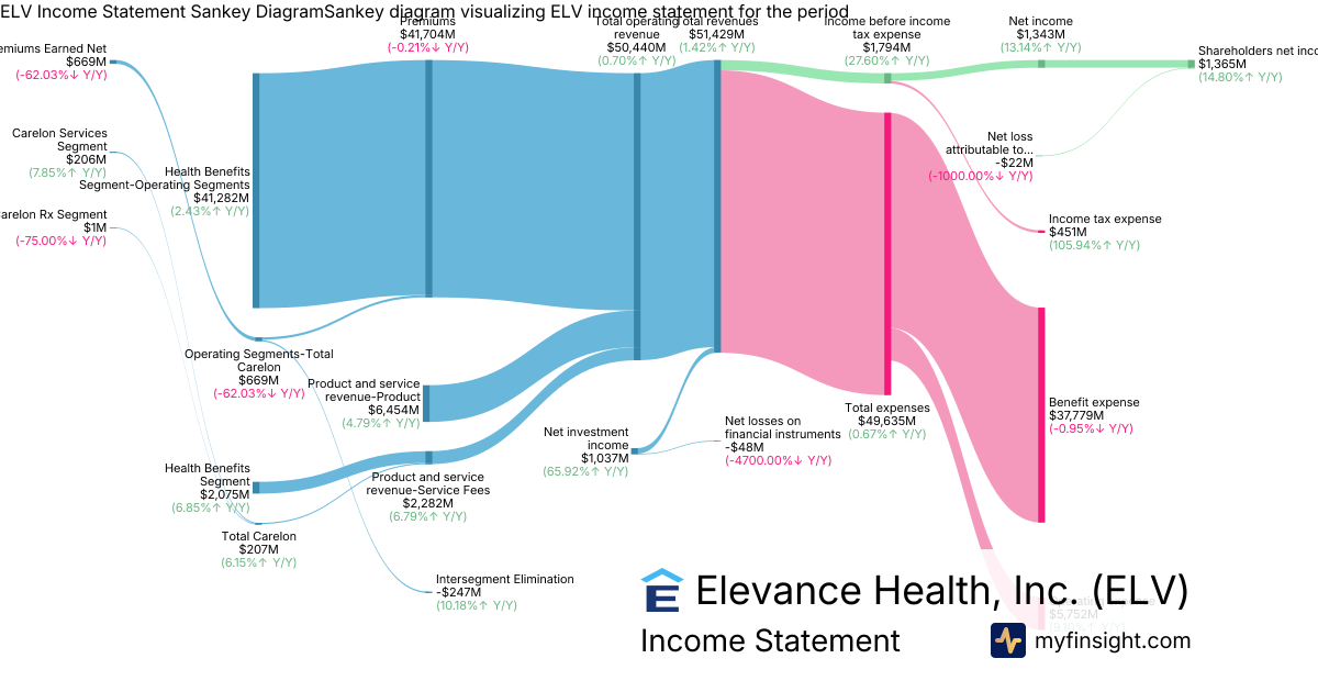 Elevance Health, Inc.  Income Statement