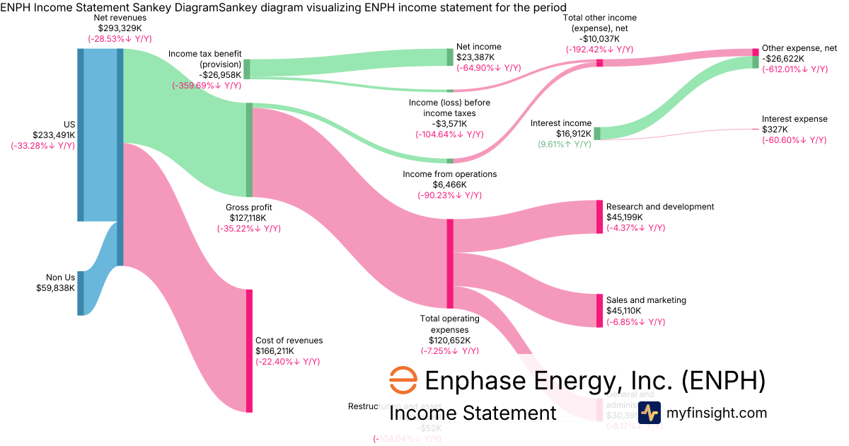 Enphase Energy, Inc.  Income Statement