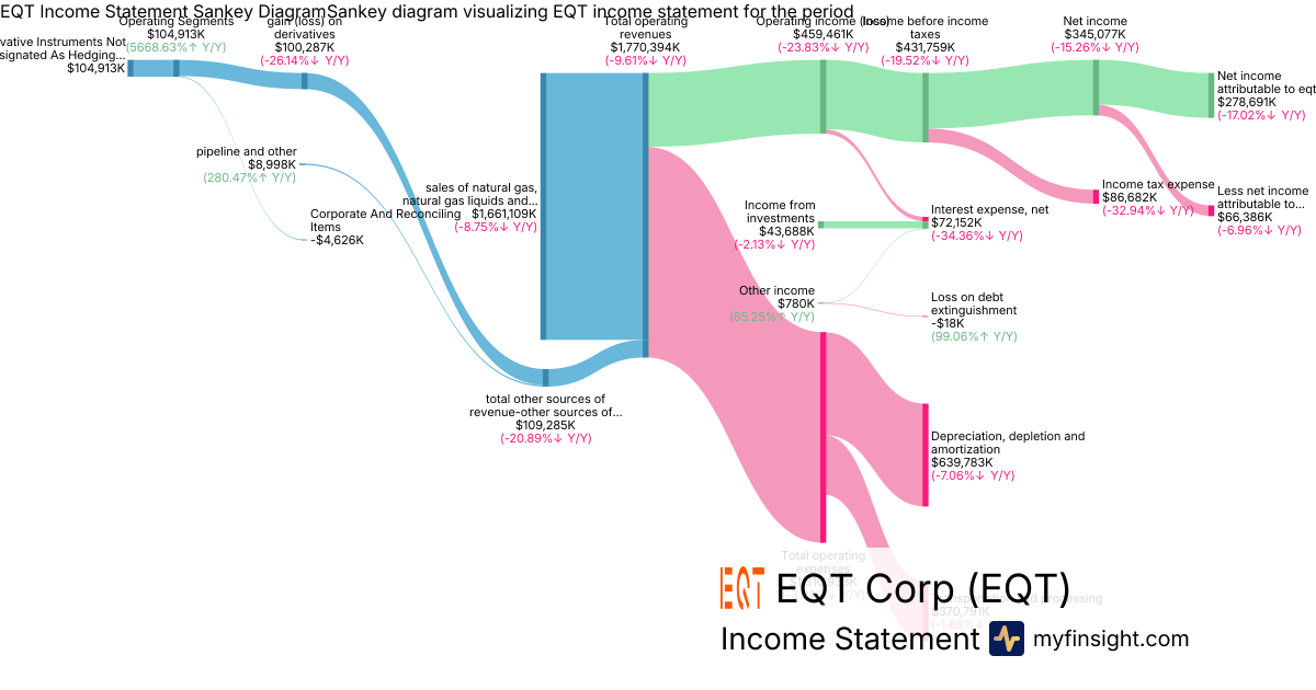 EQT Corp  Income Statement