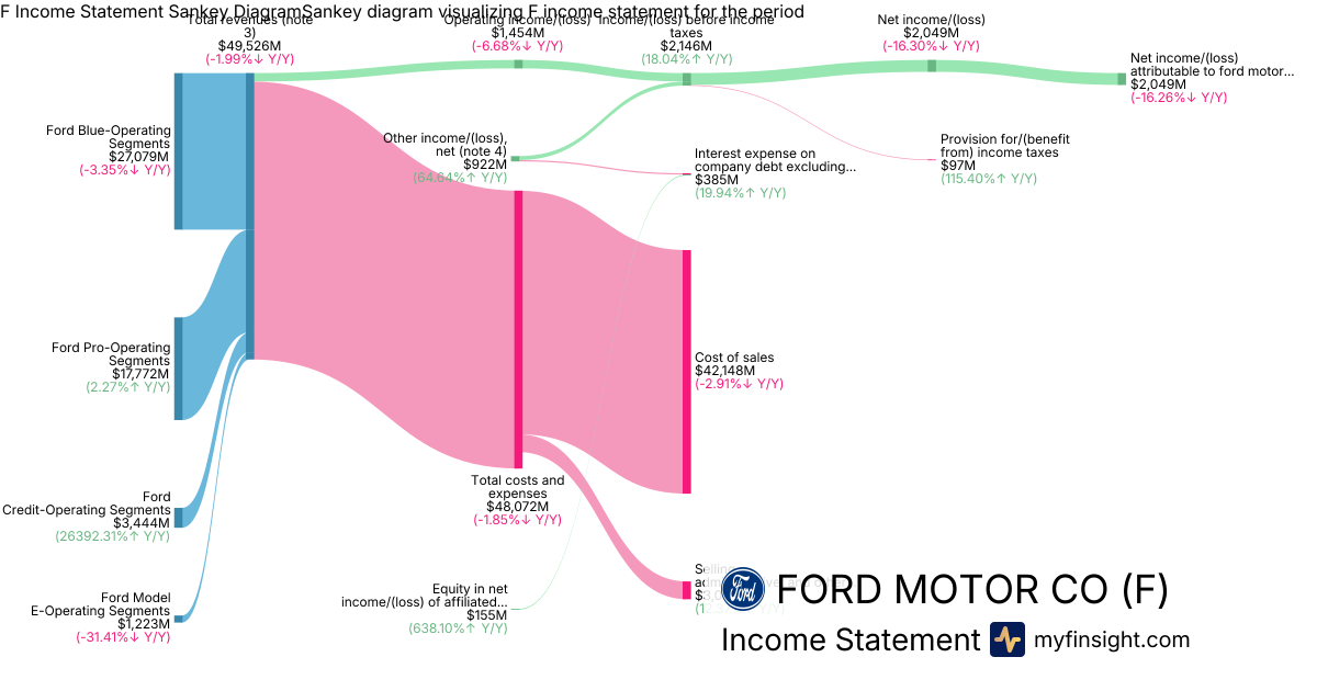 FORD MOTOR CO  Income Statement