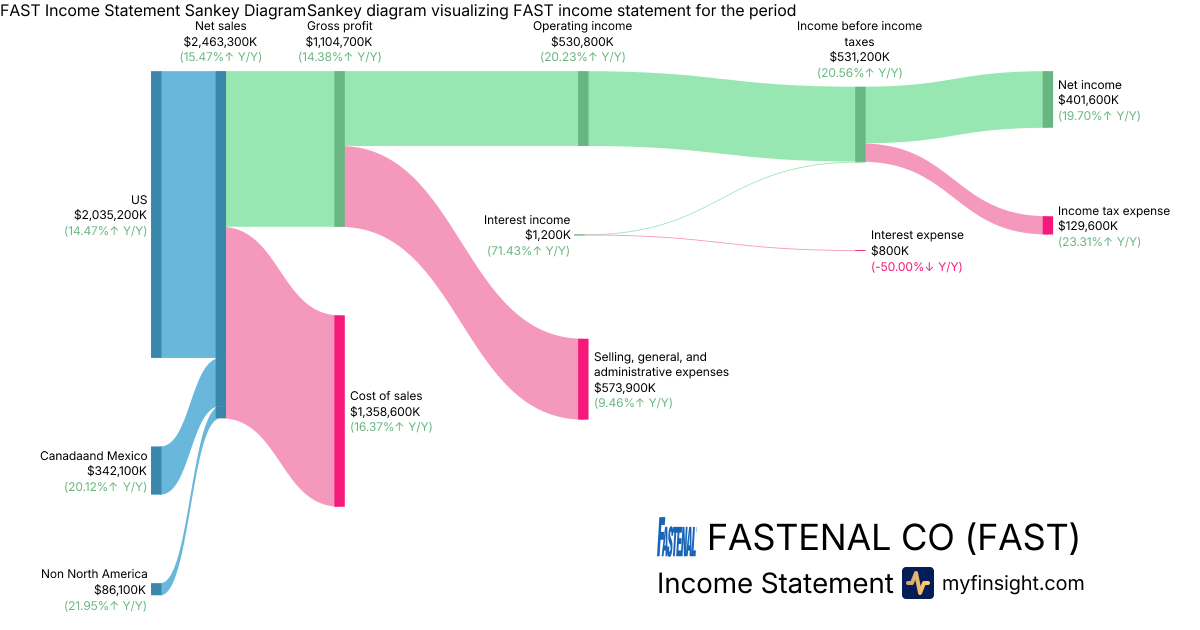FASTENAL CO  Income Statement