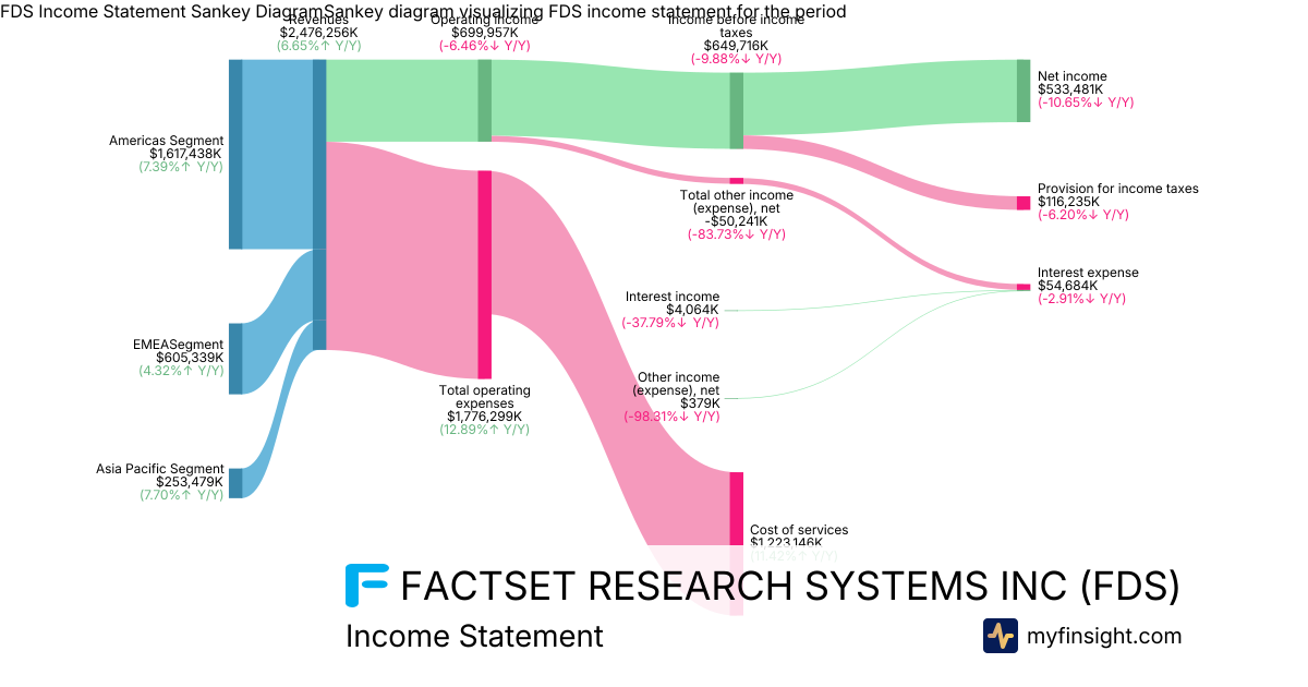 FACTSET RESEARCH SYSTEMS INC  Income Statement