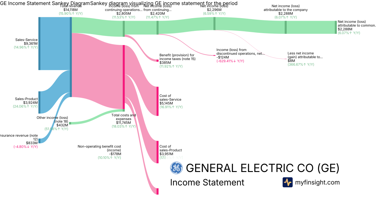 GENERAL ELECTRIC CO  Income Statement