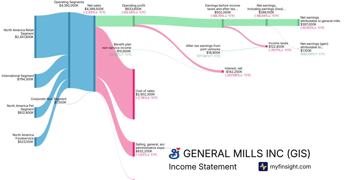 GENERAL MILLS INC  Income Statement