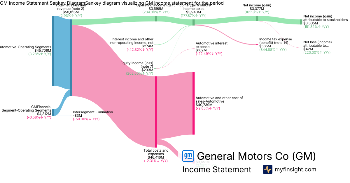 General Motors Co  Income Statement