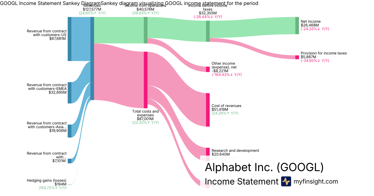 Alphabet Inc.  Income Statement