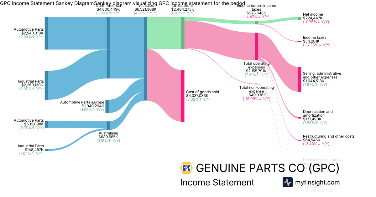 GENUINE PARTS CO  Income Statement