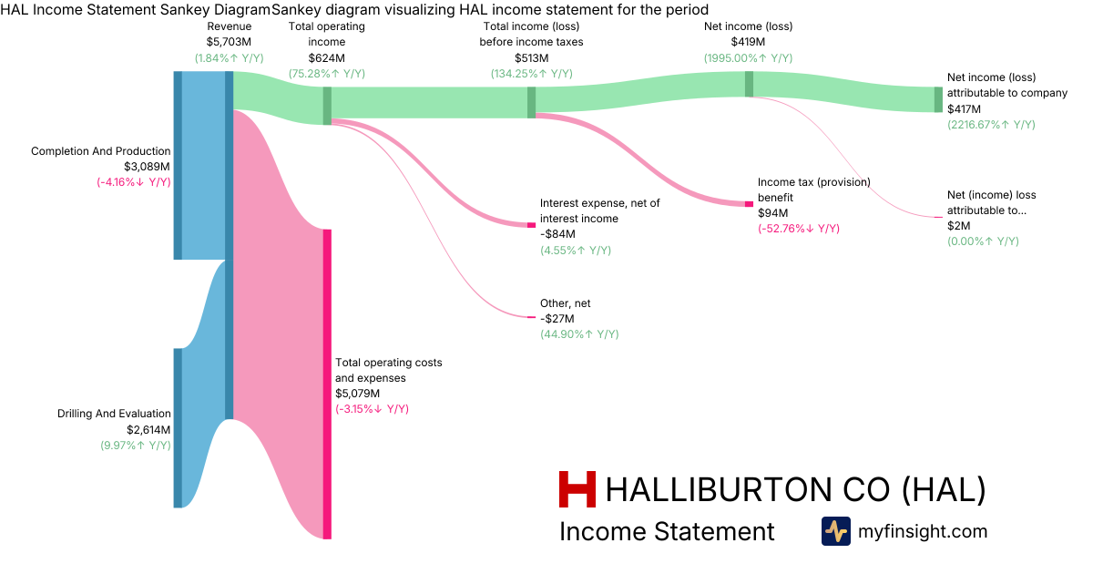 HALLIBURTON CO  Income Statement