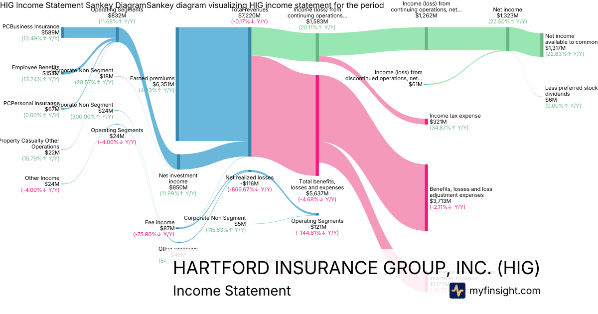 HARTFORD INSURANCE GROUP, INC.  Income Statement