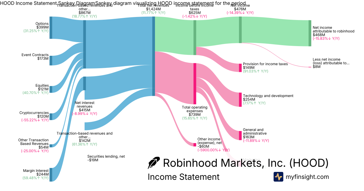 Robinhood Markets, Inc.  Income Statement