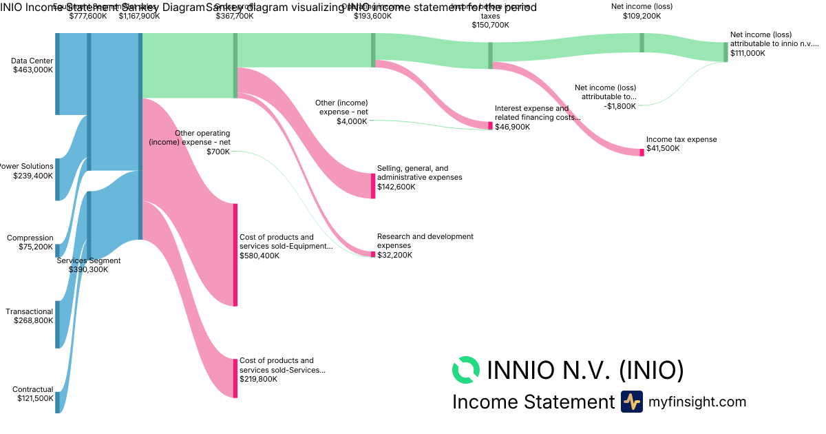 INNIO N.V.  Income Statement