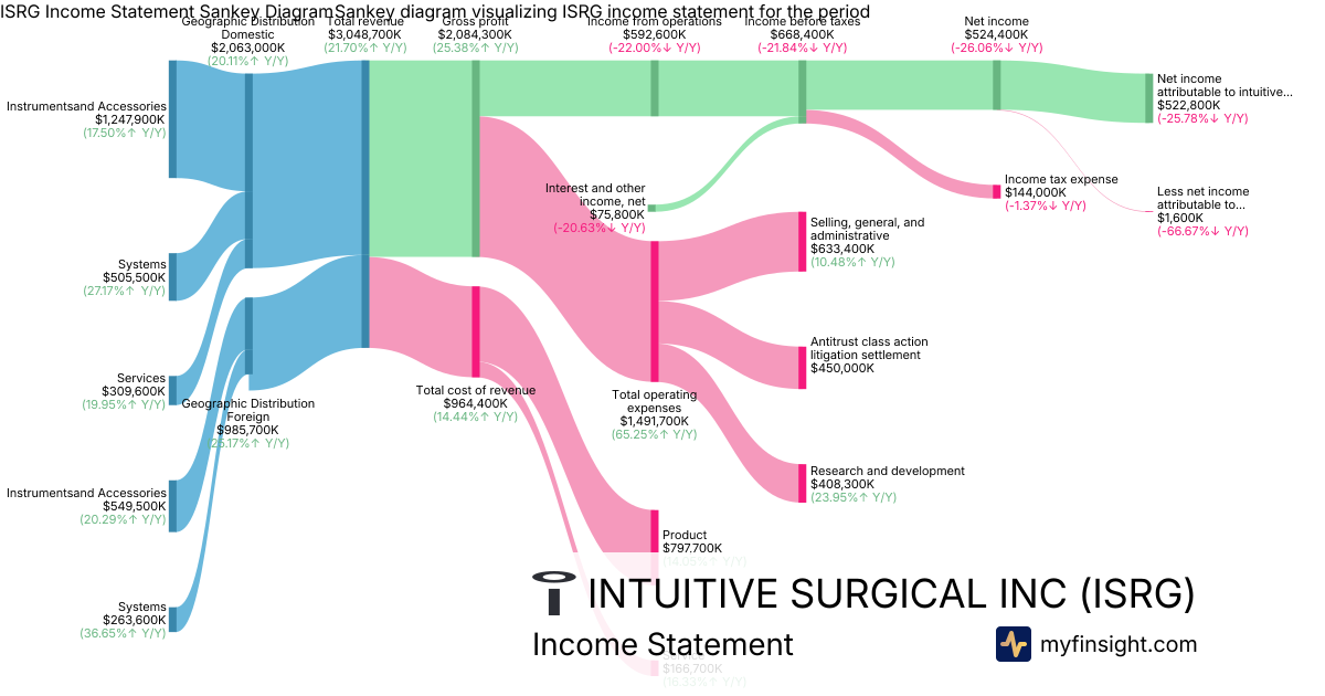 INTUITIVE SURGICAL INC  Income Statement
