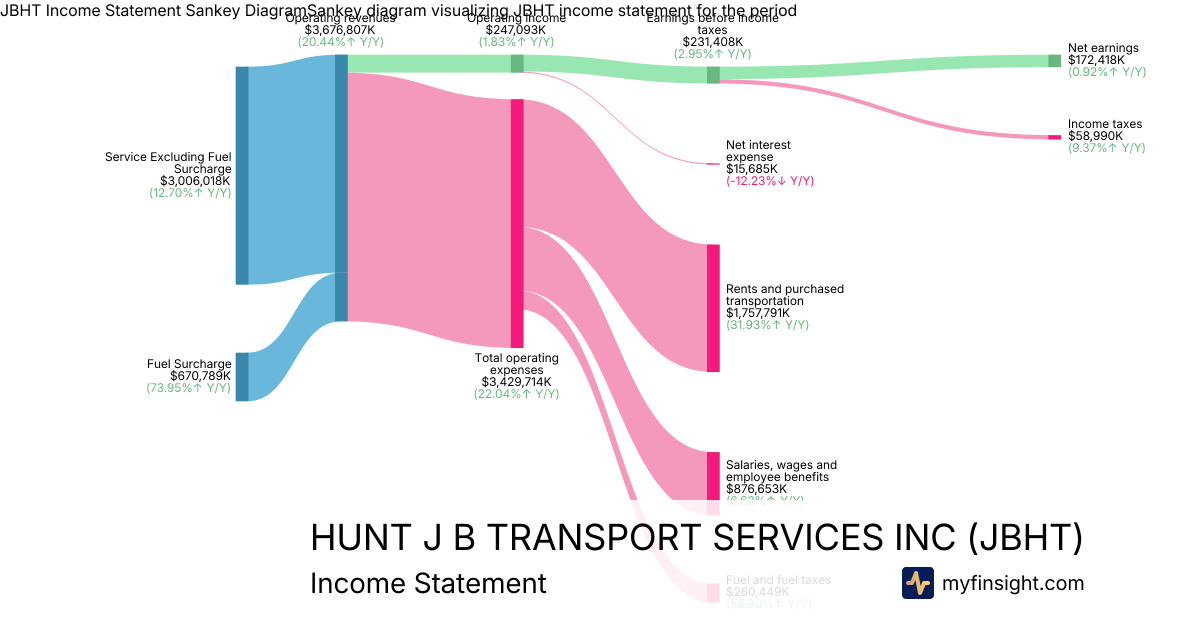 HUNT J B TRANSPORT SERVICES INC  Income Statement