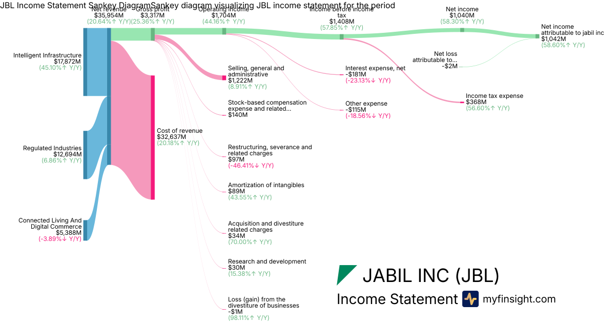 JABIL INC  Income Statement