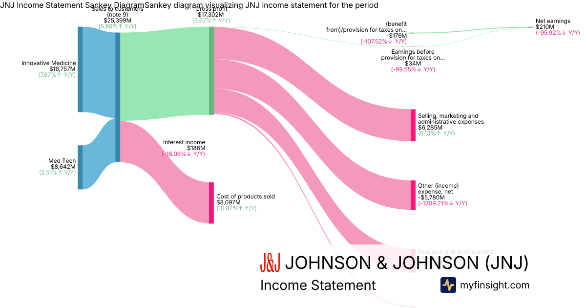 JOHNSON & JOHNSON  Income Statement