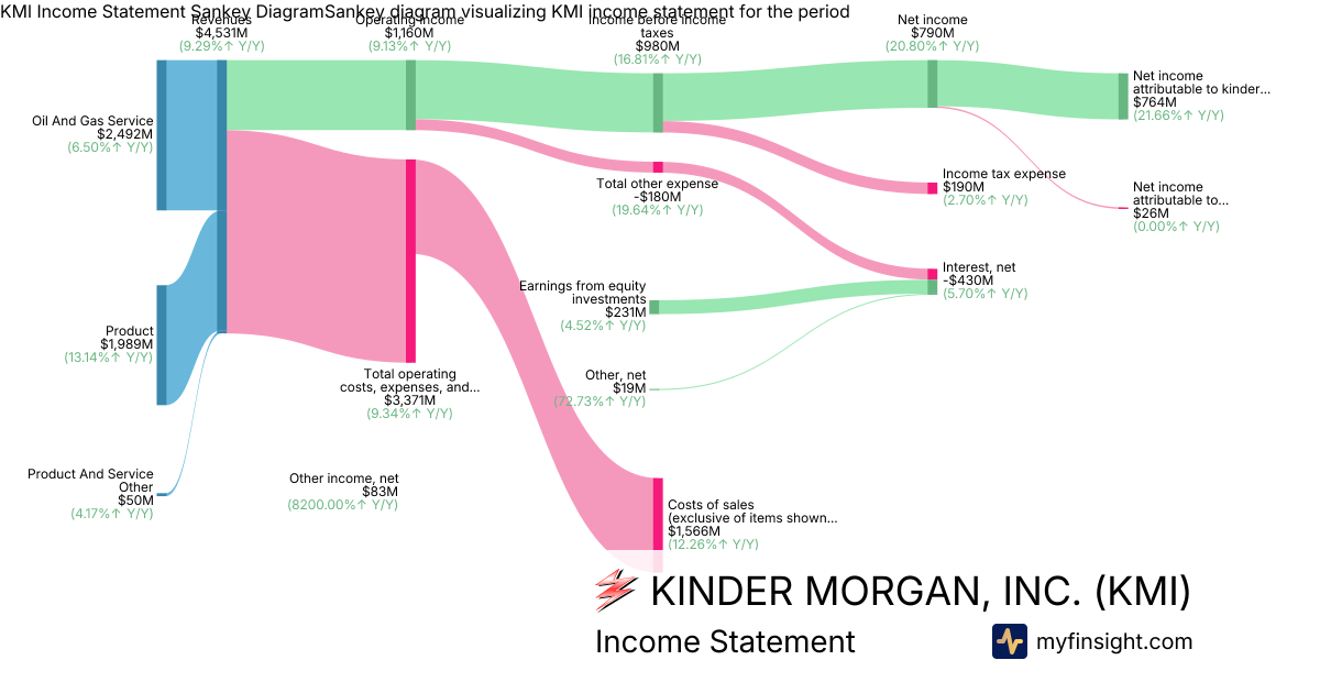 KINDER MORGAN, INC.  Income Statement