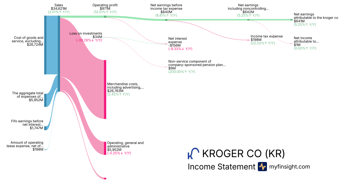 KROGER CO  Income Statement