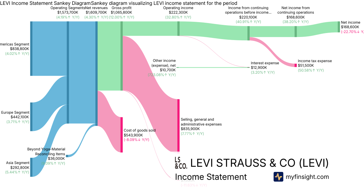 LEVI STRAUSS & CO  Income Statement