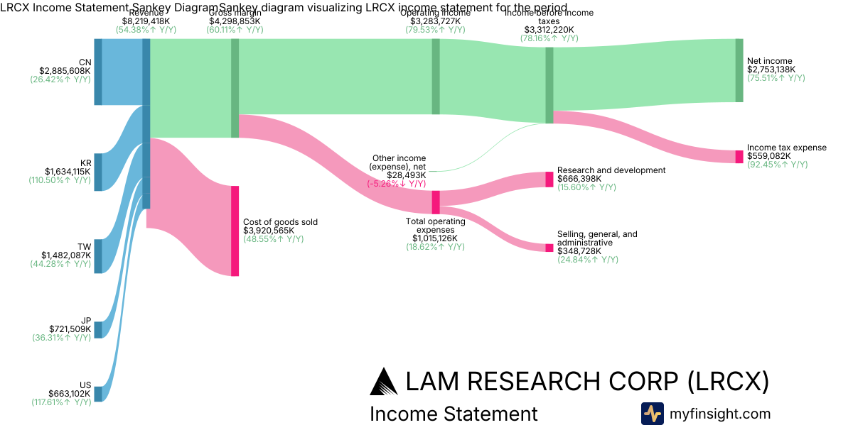 LAM RESEARCH CORP  Income Statement