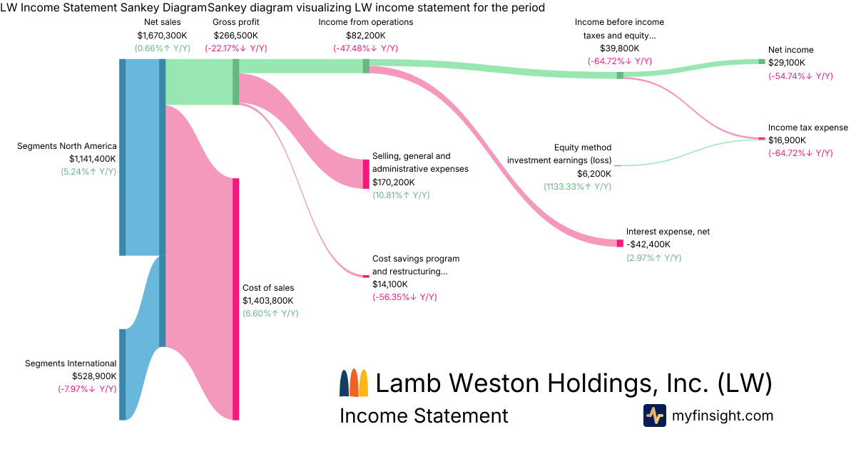 Lamb Weston Holdings, Inc.  Income Statement