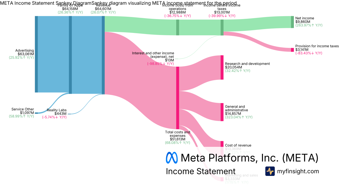 Meta Platforms, Inc.  Income Statement