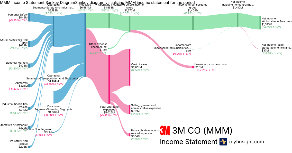 3M CO  Income Statement