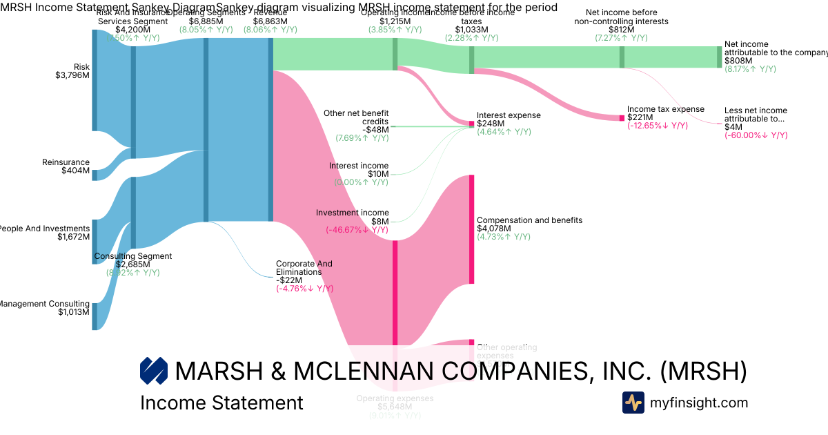 MARSH & MCLENNAN COMPANIES, INC.  Income Statement
