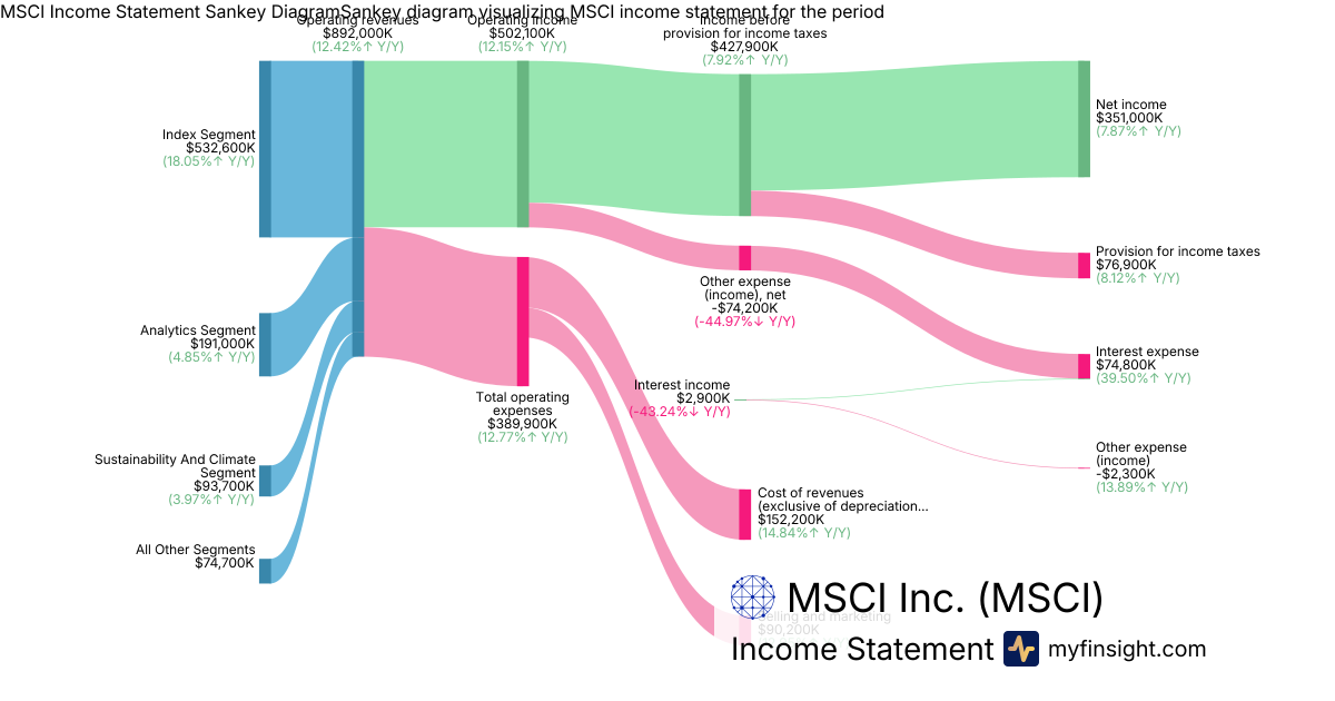MSCI Inc.  Income Statement