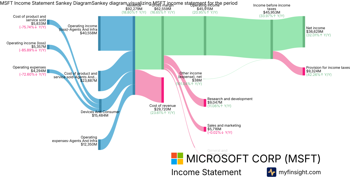 MICROSOFT CORP  Income Statement