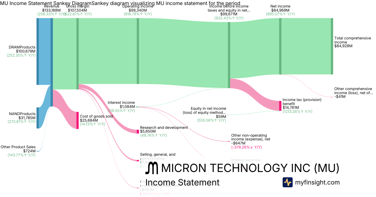 MICRON TECHNOLOGY INC  Income Statement