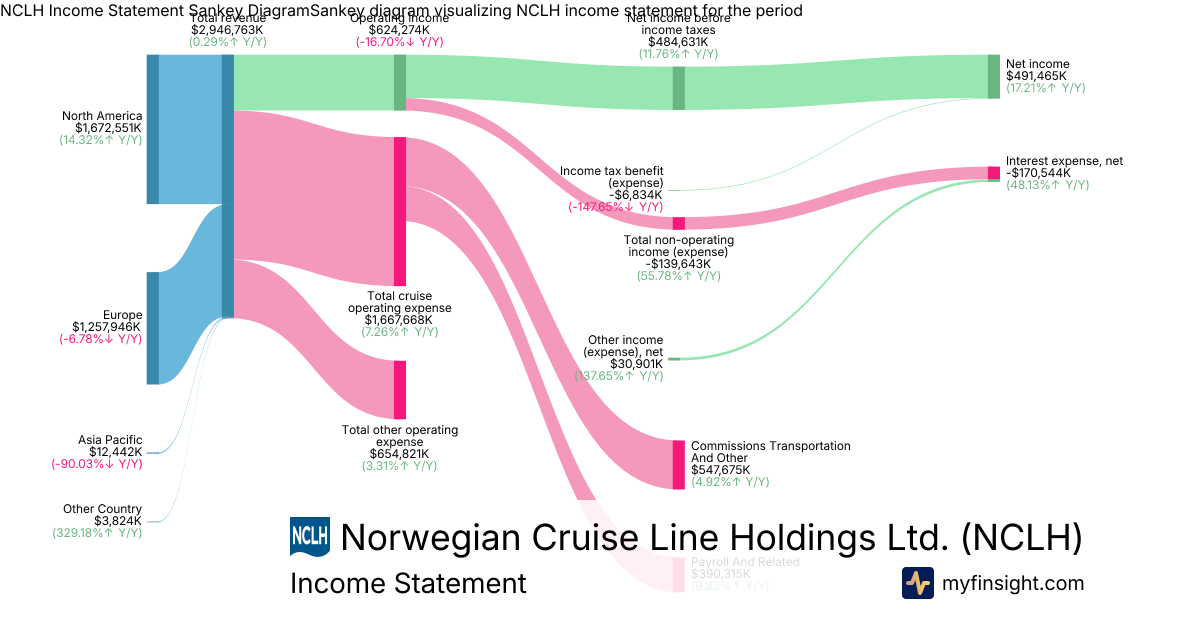 Norwegian Cruise Line Holdings Ltd.  Income Statement