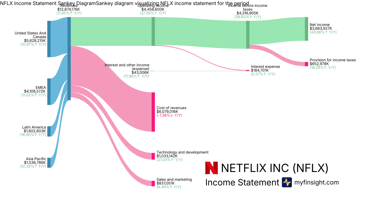 NETFLIX INC  Income Statement