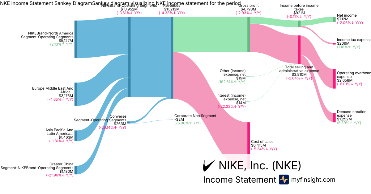 NIKE, Inc.  Income Statement