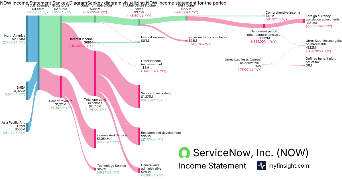 ServiceNow, Inc.  Income Statement