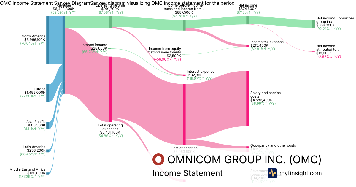 OMNICOM GROUP INC.  Income Statement