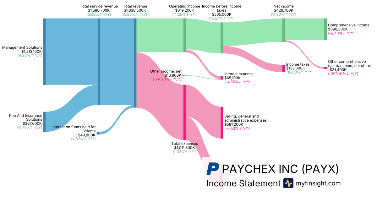 PAYCHEX INC  Income Statement
