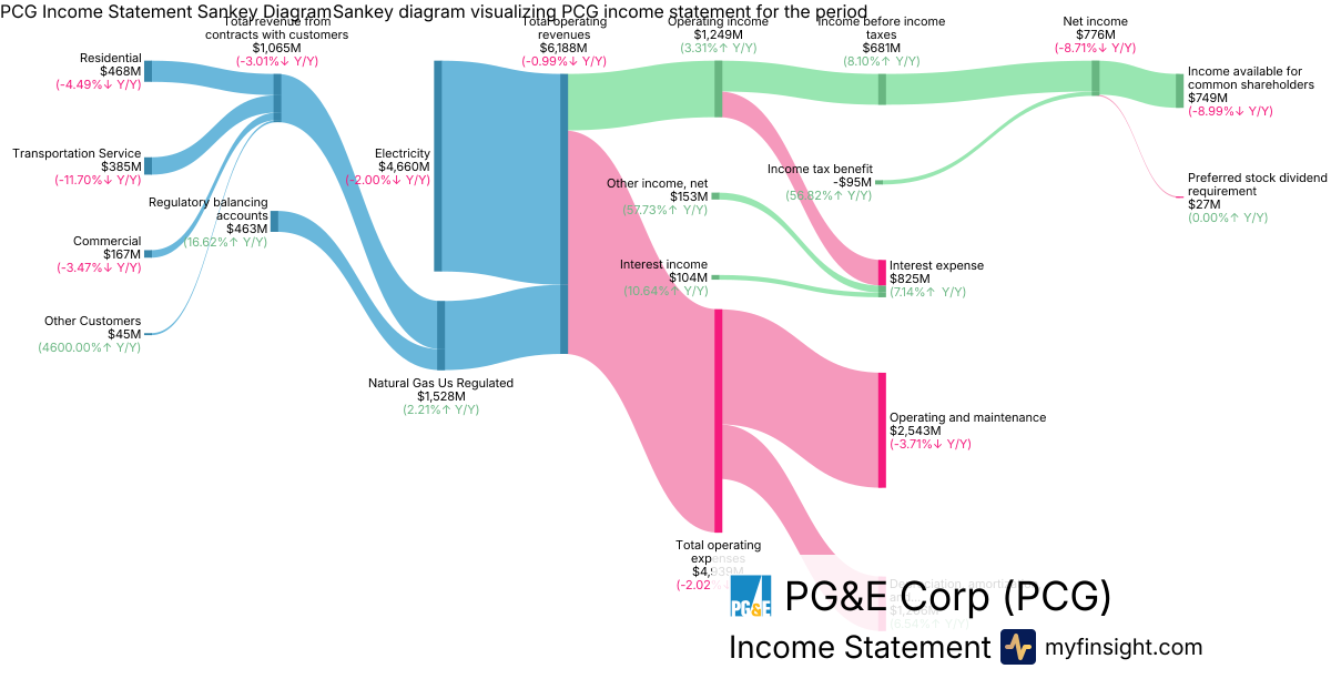 PG&E Corp  Income Statement
