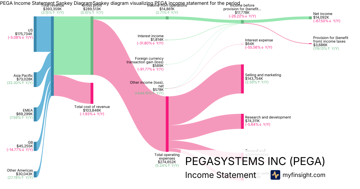 PEGASYSTEMS INC  Income Statement