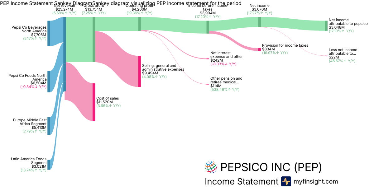PEPSICO INC  Income Statement