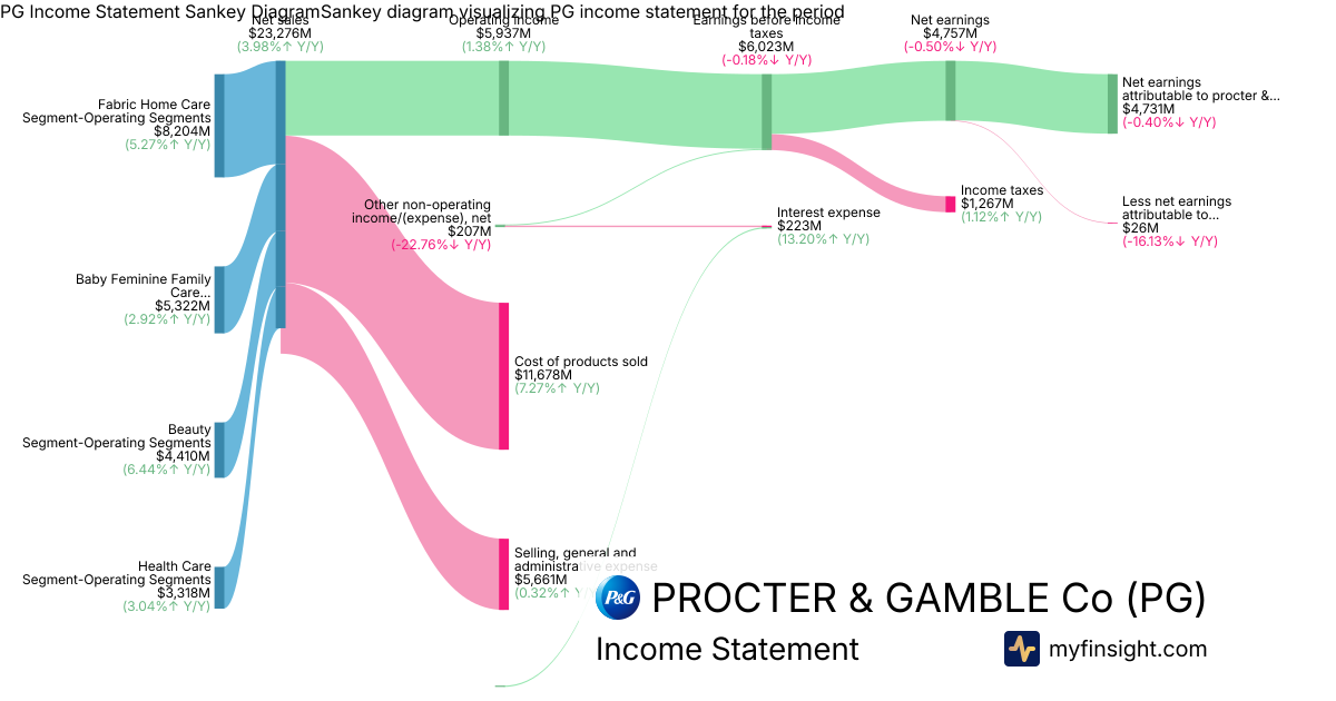 PROCTER & GAMBLE Co  Income Statement