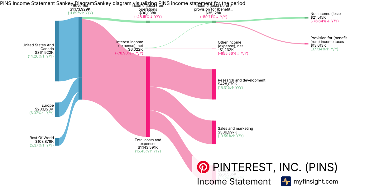 PINTEREST, INC.  Income Statement